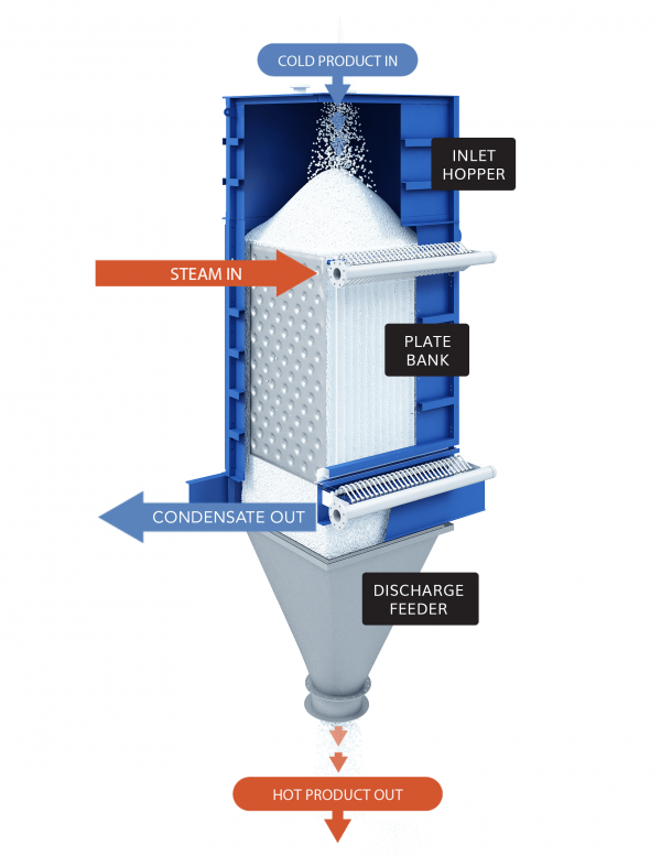 Indirect Heat Exchangers for Solids